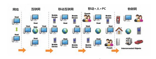 物聯(lián)網(wǎng)網(wǎng)絡(luò)技術(shù)市場的發(fā)展與CIO的機遇挑戰(zhàn)