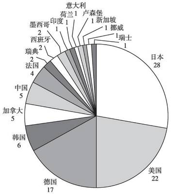 交運(yùn)設(shè)備 全球汽車零部件產(chǎn)業(yè)發(fā)展綜述