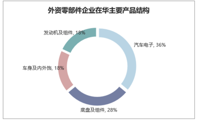 2018年中國汽車零部件行業(yè)產(chǎn)值及發(fā)展機(jī)遇分析 自主汽車零部件企業(yè)正在崛起
