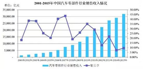 全球汽車零部件行業(yè)發(fā)展現(xiàn)狀、產(chǎn)業(yè)鏈剖析與進(jìn)入壁壘